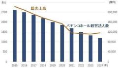 パチンコ店などを手がける光商事とグループ会社が自己破産を申請 2社合計で約10億円の負債【新潟】