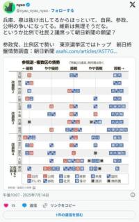 【朗報】参政党、東京と大阪でトップ当選の情勢ｗｗｗｗｗｗｗｗｗｗ
