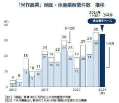 米農家の倒産、廃業が激増のイメージ画像