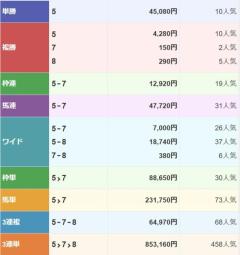 金沢競馬の単勝配当レコードを更新 450.8倍の超人気薄が激走見せるのイメージ画像