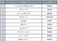 【調査】全国発売してほしいご当地パ..