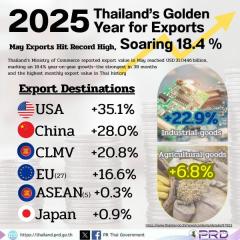 日本向けもプラス成長～タイ輸出、2025年5月に過去最高を記録