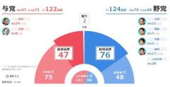自公大敗、過半数割れ確実 改選50議席の確保困難に 参院選