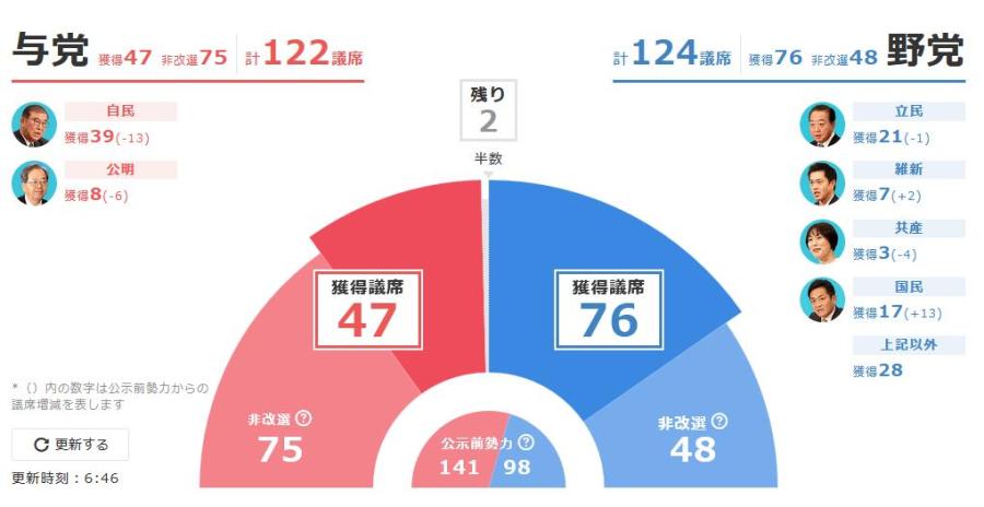 自公大敗、過半数割れ確実 改選50議席の確保困難に 参院選