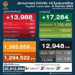 【タイ】新型コロナ感染確認者13,988人・死亡者187人〔9月6日発表〕のイメージ画像