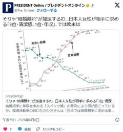 そりゃ結婚離れが加速するわ 女性が相手に求めるもの日本「2位学歴・職業、1位年収・経済力」欧米は?のイメージ画像