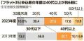 迫る住宅ローン危機 「フラット35」利..