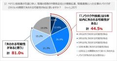 建設業の8割が“技術継承に危機感”BuildApp総合研究所の調査で明らかにのイメージ画像