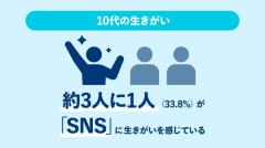 【調査】10代の約3人に1人がSNSを「生きがい」と回答、20代以降と違いが浮き彫りに