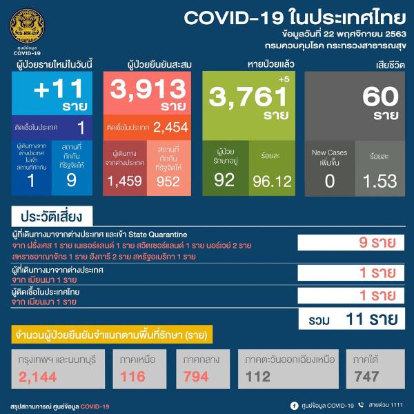 タイ国内でミャンマー人労働者1人の感染を確認、ターク県で入院中