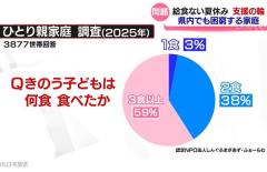 給食のない夏休み 県内でも子どもの昼食に困る家庭 「身近に声を上げられない家庭があることを知って」のイメージ画像
