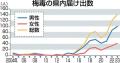 梅毒、県内最多142人 23年感染者 日本人..