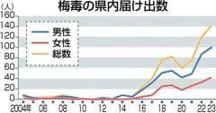 梅毒、県内最多142人 23年感染者 日本人間で流行か 拡大防止へ早期検査を（愛媛）のイメージ画像