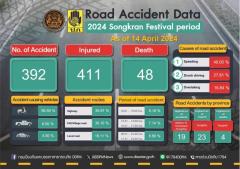 タイ正月「危険な7日間」～3日間で936件の交通事故、968人負傷、116人死亡