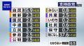 各党支持率「自民党」35.9％ 「支持なし」37.6％ NHK世論調査