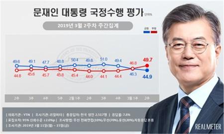 文大統領の支持率、44.9％ 就任後最低値 韓国