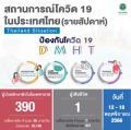 タイの新型コロナ～1週間で390人が入院..