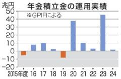 年金運用1兆7千億円の黒字 24年度、外国株上昇で