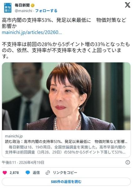 高市内閣支持率５３％に急減！　物価高対策に不満