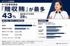 贈収賄が43％、暗殺予告は10％ サラ氏への最重要弾劾理由でのイメージ画像