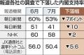 高市内閣の支持率が急落、発足以来初の5割を切る動き…識者が指摘する「若い世代の支持離れ」を招いたワケ