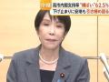 高市内閣支持率62.5％で横ばい 物価高対策は6割が「評価せず」 FNN世論調査