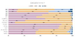 タイ人の99％が「日本が好き」～インドネシアとフィリピンは100％、中国と韓国は・・・のイメージ画像