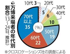 大阪・関西万博の来場者、７割強が５０歳以上…子育て世代の呼び込みカギ
