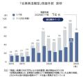 従業員「退職」で倒産、 前年比1.6倍に急増 過去最多を大幅更新へ 初めて年間100件台に到達の可能性