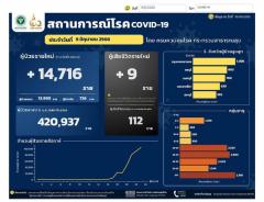 タイで新型コロナ新規感染者14,716人、雨季の流行に注意呼びかけのイメージ画像