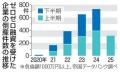 ゼロゼロ融資倒産、２０００件超 ５年間、収益回復せず