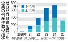 ゼロゼロ融資倒産、２０００件超 ５年間、収益回復せずのイメージ画像