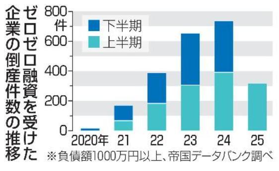 ゼロゼロ融資倒産、２０００件超 ５年間、収益回復せず