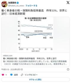 働く単身者の税・保険料負担率、過去最高33%に 世界に逆行のイメージ画像