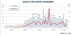 「雇用調整助成金」の不正受給ワーストは愛知県 6月末で累計1,764件 業種別の最多は飲食業