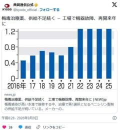 梅毒治療薬、供給不足続く 工場で機器故障、再開来年にのイメージ画像