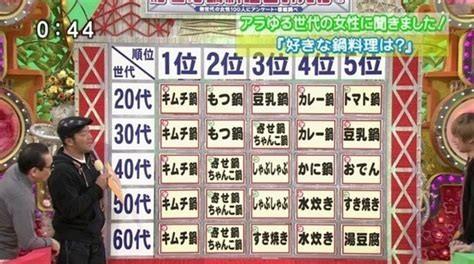 216キムチ鍋 今くら ダンス特集が 韓国だらけ で大ブーイング 気持ち悪い ゴリ押しが不愉快 爆サイ Com関東版