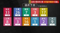 自民が歴史的大敗 自公で過半数割れの見通し 国民・参政が躍進【参議院選挙2025】
