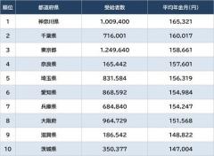 都道府県別「年金受給額」ランキング…平均14万円だが「明らかな地域格差」のワケ