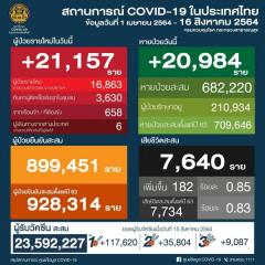 【タイ】新型コロナ感染確認者 21,157人、死者182人〔8月16日発表〕のイメージ画像