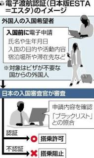 外国人の入国者、日本渡航前に事前審査へ…「日本版エスタ」不法就労やテロ阻止のイメージ画像