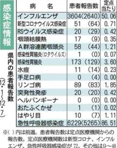 インフルエンザ、3週連続で警報レベル 【熊本県感染症情報】のイメージ画像