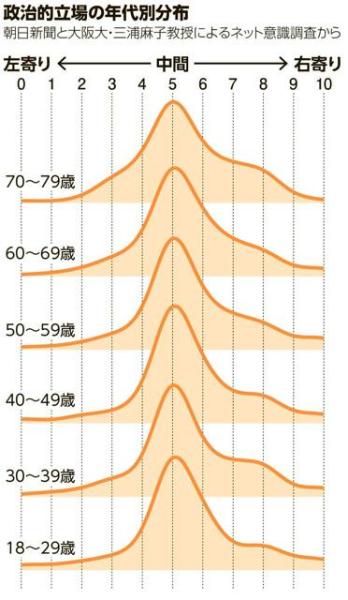 10～30代の政党選び、「イデオロギーより豊かさ」 経済対策重視