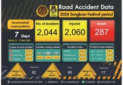 2024年タイ正月の「危険な7日間」で287人が交通事故死のイメージ画像