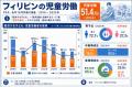 児童労働なお51.4万人　前年から増加、性搾取報告も