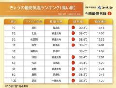 福島県で39.3℃今年全国最高 北海道北見市39℃と観測史上1位 猛暑いつまで?