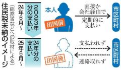 出国者住民税、実態調査へ 総務省、徴収漏れ対策を検討