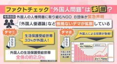 “外国人政策” SNS上「生活保護受給世帯の33％が外国人」「外国人の犯罪急増」は誤り 投稿数が急増する“外国人問題” 日本で暮らす外国人から不安の声も…のイメージ画像
