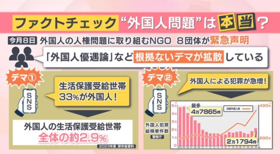 “外国人政策” SNS上「生活保護受給世帯の33％が外国人」「外国人の犯罪急増」は誤り 投稿数が急増する“外国人問題” 日本で暮らす外国人から不安の声も…