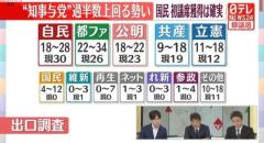 【都議選2025】“知事与党”過半数上回る勢い 国民の初議席獲得は確実 日本テレビと読売新聞、共同の出口調査結果